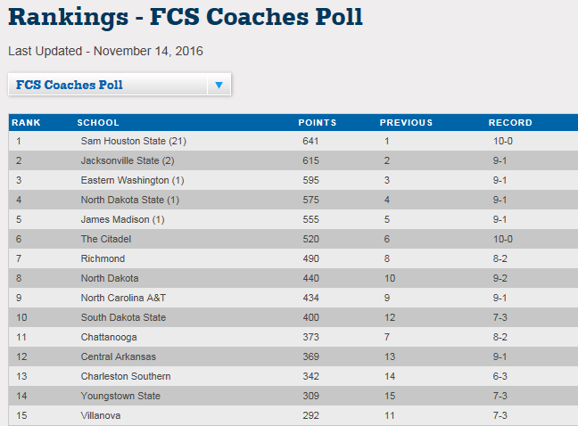 FCS Coaches Poll.PNG